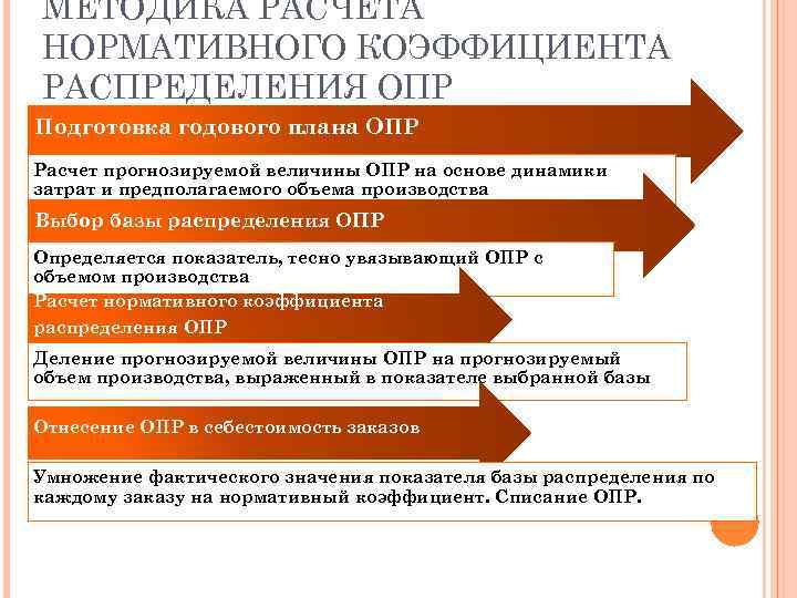 МЕТОДИКА РАСЧЕТА НОРМАТИВНОГО КОЭФФИЦИЕНТА РАСПРЕДЕЛЕНИЯ ОПР Подготовка годового плана ОПР Расчет прогнозируемой величины ОПР