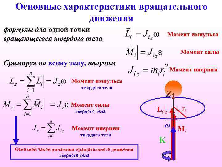 Основные характеристики вращательного движения формулы для одной точки вращающегося твердого тела Момент импульса Момент