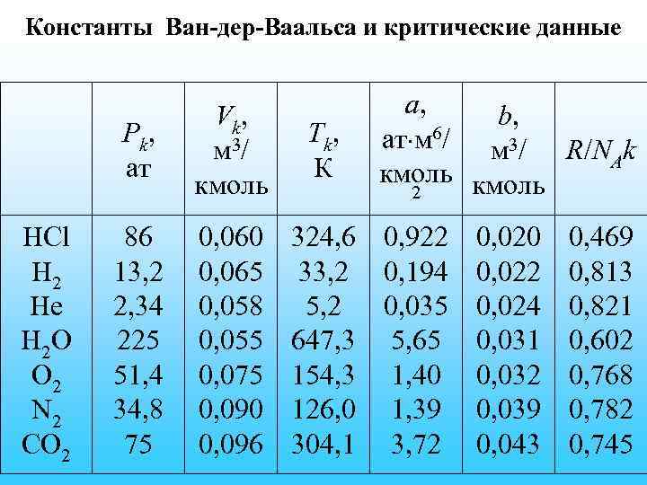 Константы Ван-дер-Ваальса и критические данные P k, ат HCl H 2 He H 2