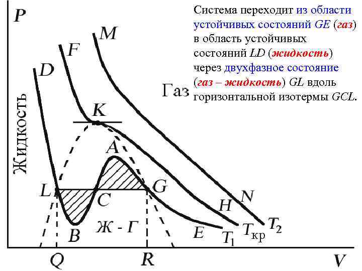 Система переходит из области устойчивых состояний GE (газ) в область устойчивых состояний LD (жидкость)