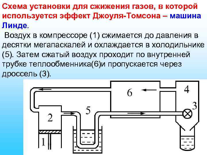 Схема установки для сжижения газов, в которой используется эффект Джоуля-Томсона – машина Линде. Воздух