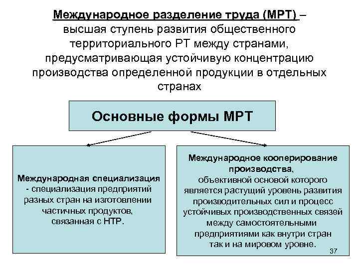 Международное разделение труда схема