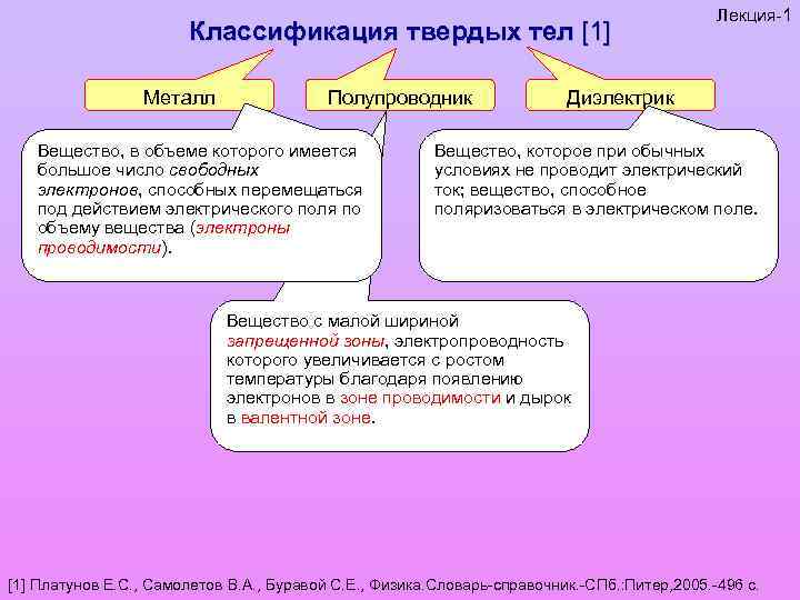 Классификация твердых тел. Тела классификация. Металл полупроводник. Классификация веществ по проводимости. Электропроводность твердых тел.