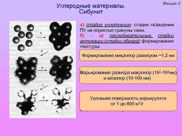 Углеродные материалы. Сибунит Лекция-2 а) стадия уплотнения: стадия осаждения ПУ на пористые гранулы сажи.