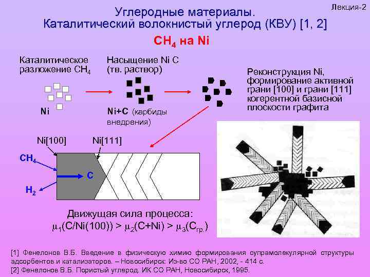 Углеродные материалы. Каталитический волокнистый углерод (КВУ) [1, 2] СН 4 на Ni Каталитическое разложение