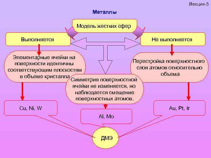 Лекция-5 Металлы Модель жестких сфер Выполняется Не выполняется Элементарные ячейки на Перестройка поверхностного поверхности