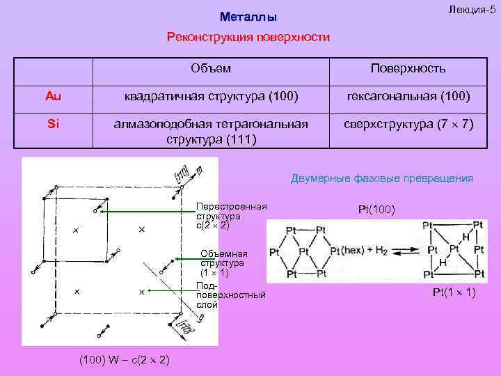 Лекция-5 Металлы Реконструкция поверхности Объем Поверхность Au квадратичная структура (100) гексагональная (100) Si алмазоподобная