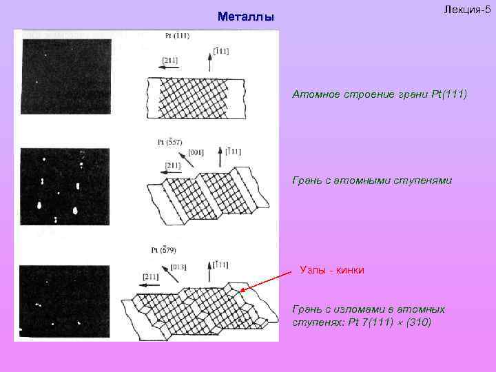 Лекция-5 Металлы Атомное строение грани Pt(111) Грань с атомными ступенями Узлы - кинки Грань