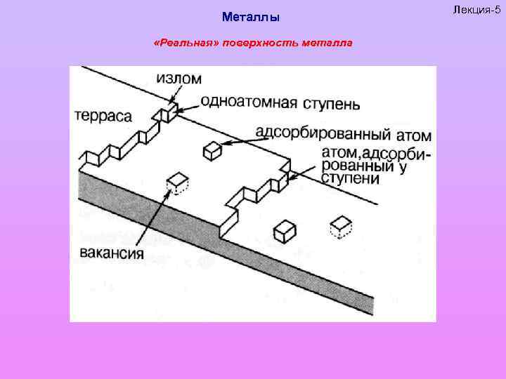 Металлы «Реальная» поверхность металла Лекция-5 