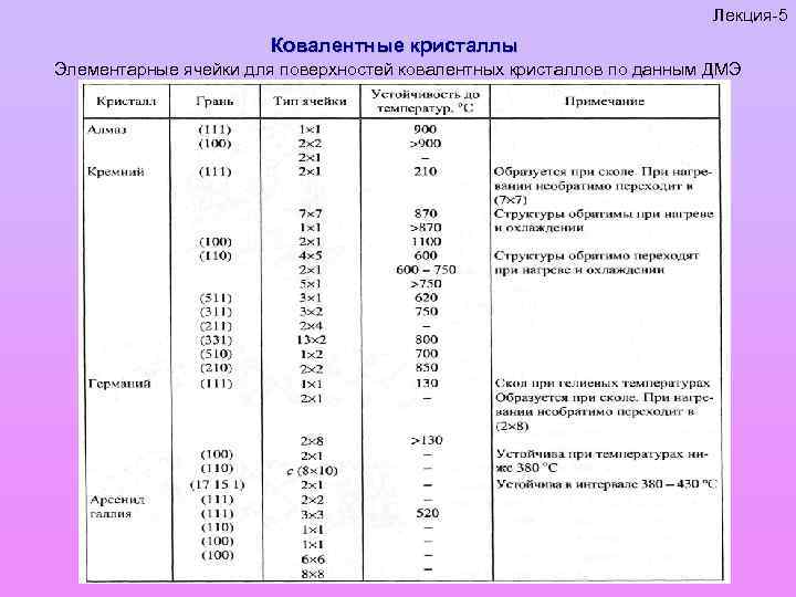 Лекция-5 Ковалентные кристаллы Элементарные ячейки для поверхностей ковалентных кристаллов по данным ДМЭ 