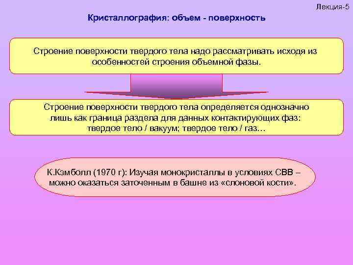 Лекция-5 Кристаллография: объем - поверхность Строение поверхности твердого тела надо рассматривать исходя из особенностей