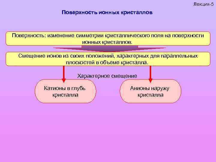 Лекция-5 Поверхность ионных кристаллов Поверхность: изменение симметрии кристаллического поля на поверхности ионных кристаллов. Смещение