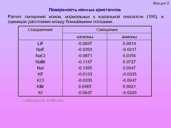 Лекция-5 Поверхность ионных кристаллов Расчет смещений ионов, нормальных к идеальной плоскости (100), в единицах