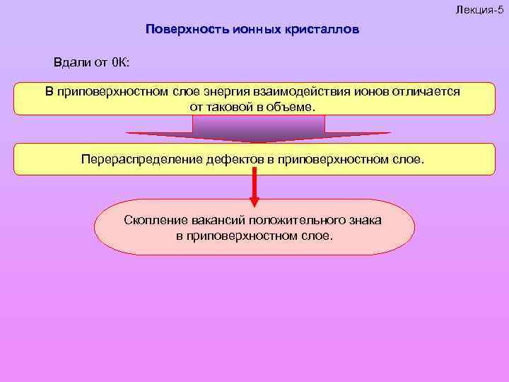 Лекция-5 Поверхность ионных кристаллов Вдали от 0 К: В приповерхностном слое энергия взаимодействия ионов