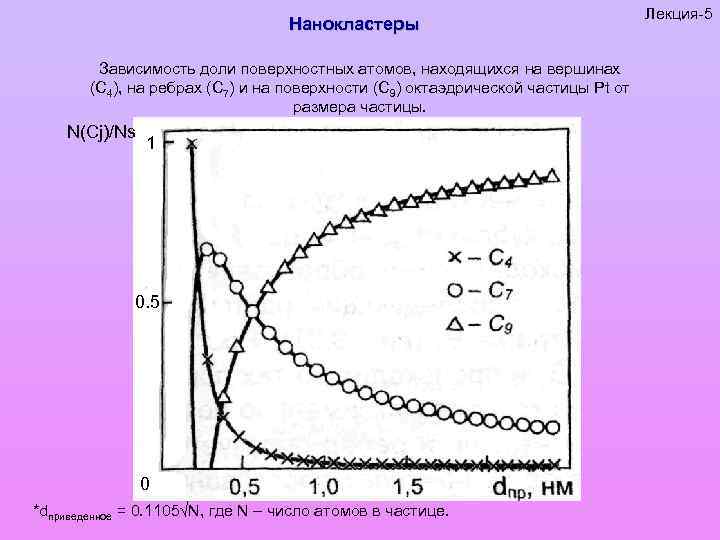 Нанокластеры Зависимость доли поверхностных атомов, находящихся на вершинах (С 4), на ребрах (С 7)