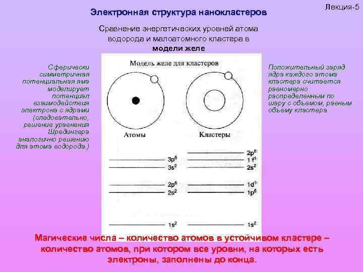 Электронная структура нанокластеров Лекция-5 Сравнение энергетических уровней атома водорода и малоатомного кластера в модели