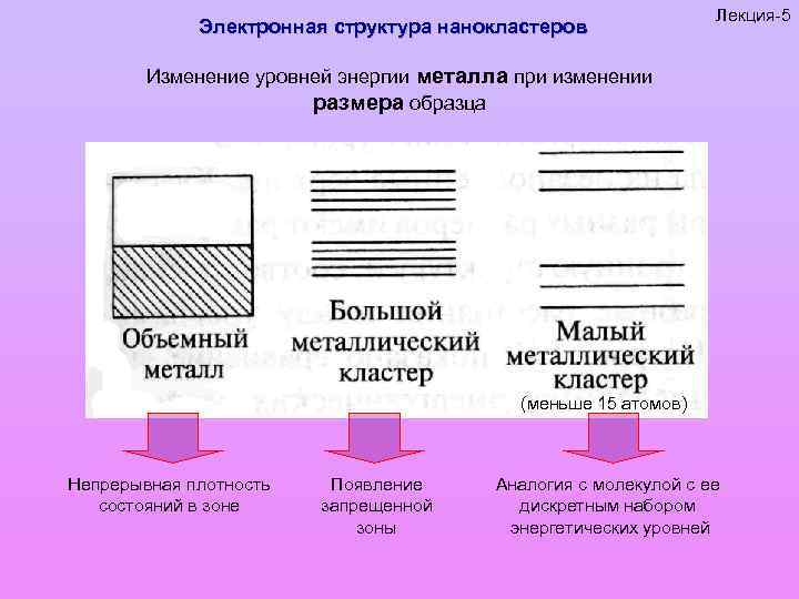 Электронная структура нанокластеров Лекция-5 Изменение уровней энергии металла при изменении размера образца (меньше 15