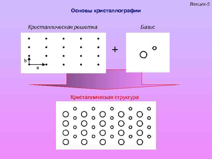 Лекция-5 Основы кристаллографии Кристаллическая решетка Базис + Кристаллическая структура 