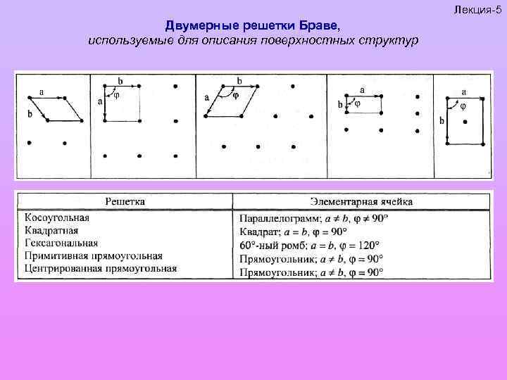 Лекция-5 Двумерные решетки Браве, используемые для описания поверхностных структур 