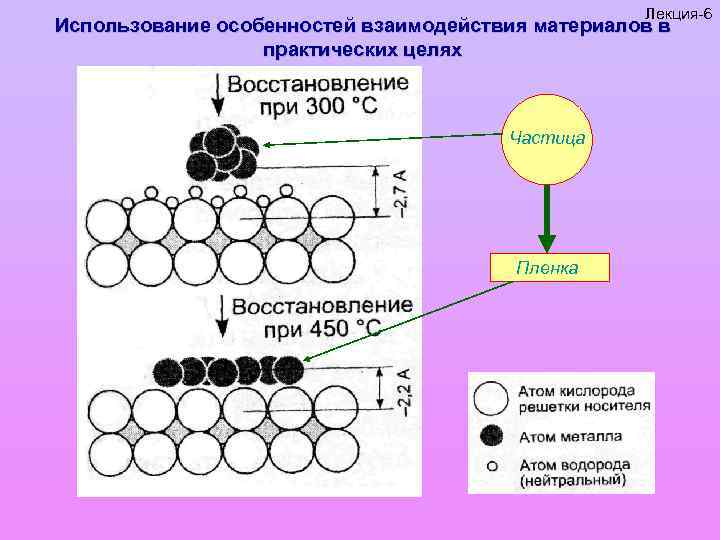 Лекция-6 Использование особенностей взаимодействия материалов в практических целях Частица Пленка 