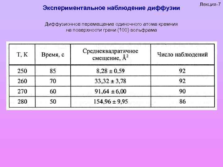 Экспериментальное наблюдение диффузии Диффузионное перемещение одиночного атома кремния на поверхности грани (100) вольфрама Лекция-7