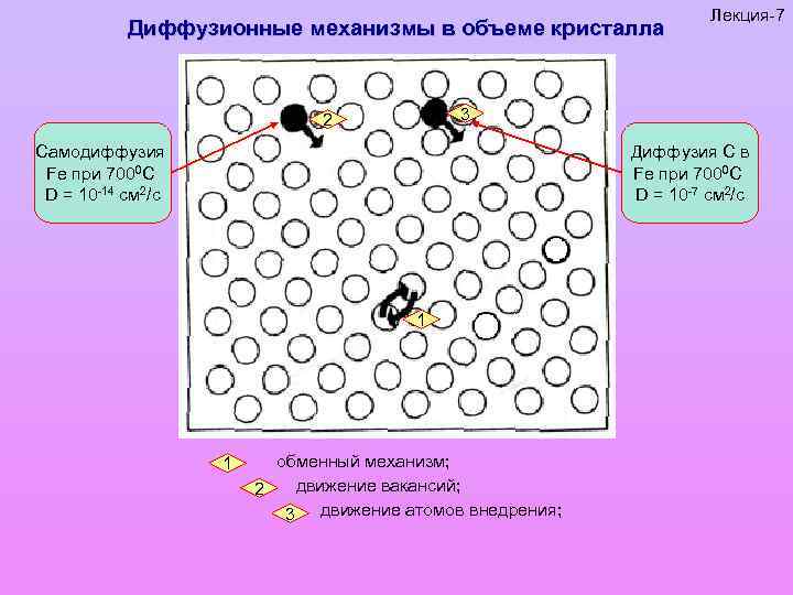 Диффузионные механизмы в объеме кристалла Лекция-7 3 2 Самодиффузия Fe при 7000 С D