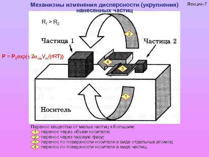 Механизмы изменений. Изменение механизма. Механизм модификаций. Механизм переноса вещества через газовую фазу. Пример укрупнения размеров частиц.