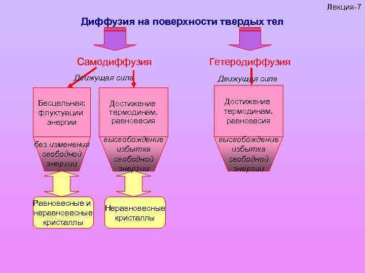 Лекция-7 Диффузия на поверхности твердых тел Самодиффузия Движущая сила Гетеродиффузия Движущая сила Бесцельная: флуктуации