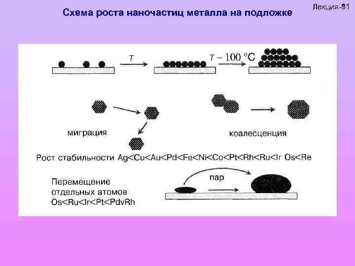 Схема роста наночастиц металла на подложке Лекция-8 Лекция-11 