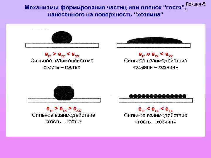Лекция-8 Механизмы формирования частиц или пленок “гостя”, нанесенного на поверхность “хозяина” егг > егх
