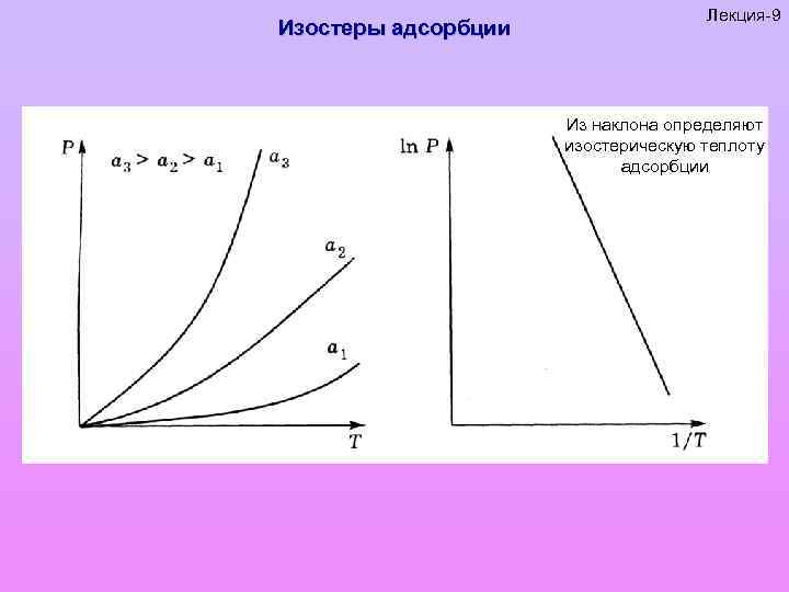 Изостеры адсорбции Лекция-9 Из наклона определяют изостерическую теплоту адсорбции 