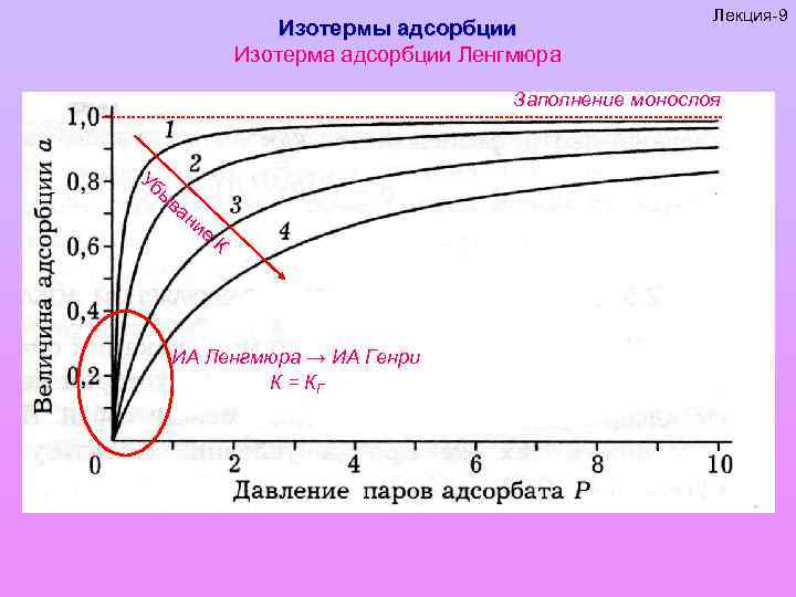 Изотерма адсорбции