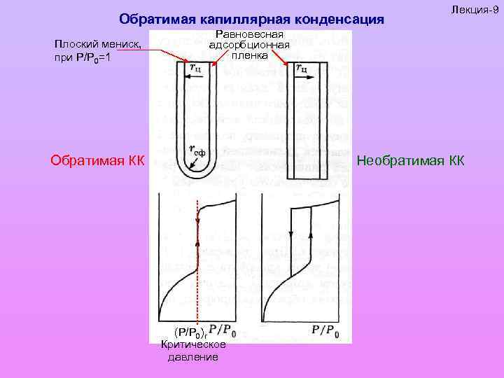 Обратимая капиллярная конденсация Плоский мениск, при Р/Р 0=1 Лекция-9 Равновесная адсорбционная пленка Обратимая КК