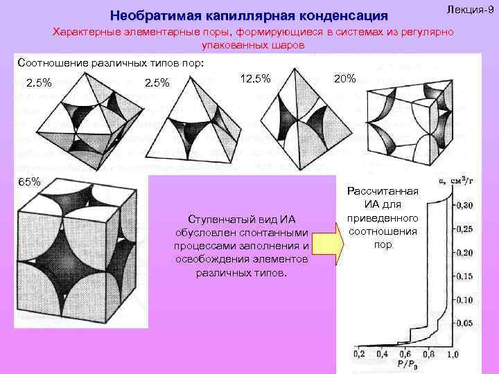 Необратимая капиллярная конденсация Лекция-9 Характерные элементарные поры, формирующиеся в системах из регулярно упакованных шаров