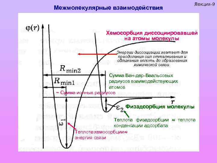 Межмолекулярные взаимодействия Лекция-9 Хемосорбция диссоциировавшей на атомы молекулы Энергии диссоциации хватает для преодоления сил
