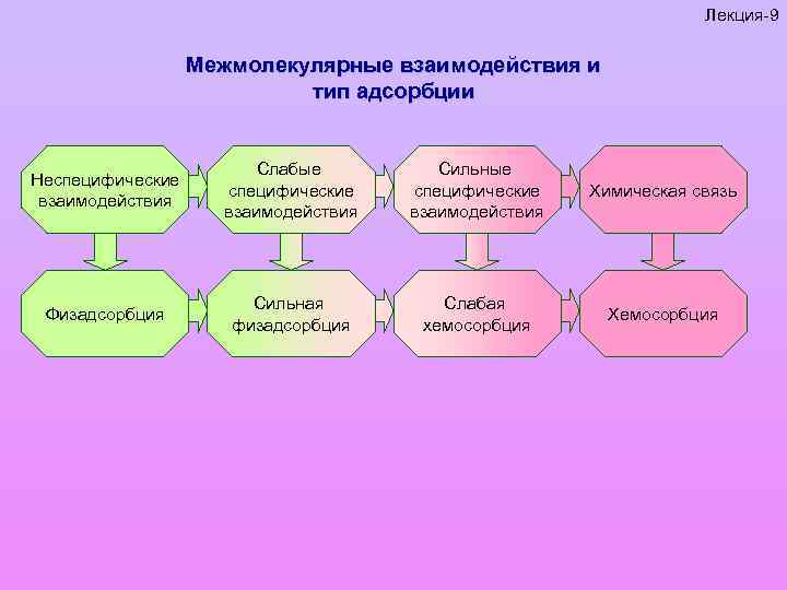 Лекция-9 Межмолекулярные взаимодействия и тип адсорбции Неспецифические взаимодействия Слабые специфические взаимодействия Сильные специфические взаимодействия