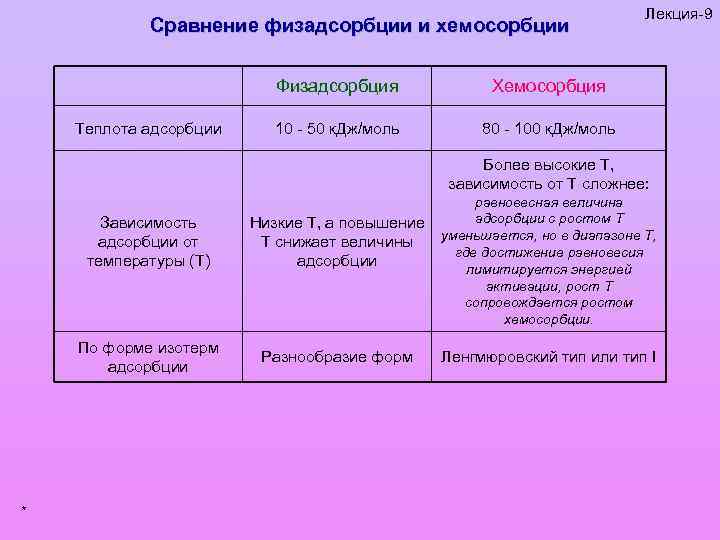 Сравнение физадсорбции и хемосорбции Физадсорбция Теплота адсорбции Хемосорбция 10 - 50 к. Дж/моль Лекция-9