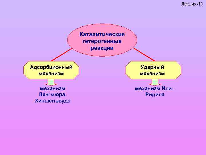 Лекция-10 Каталитические гетерогенные реакции Адсорбционный механизм Ленгмюра. Хиншельвуда Ударный механизм Или Ридила 