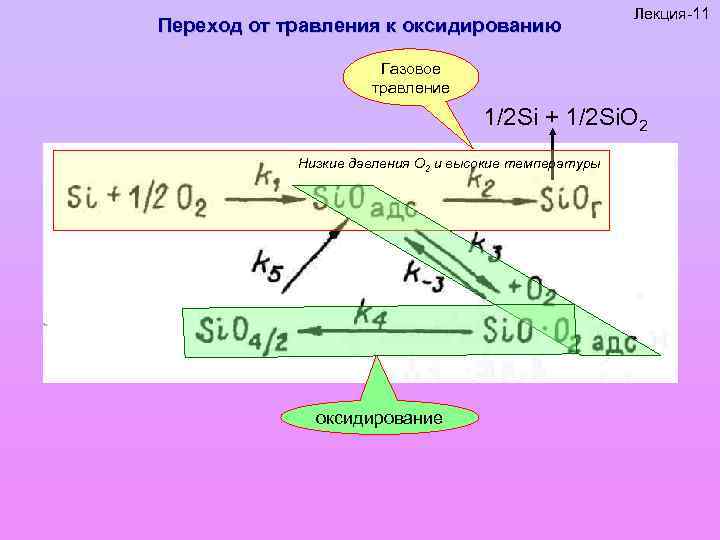 Переход от травления к оксидированию Лекция-11 Газовое травление 1/2 Si + 1/2 Si. O