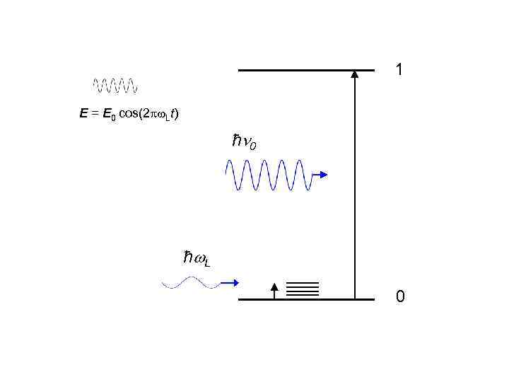 1 E = E 0 cos(2 Lt) ħ 0 ħ L 0 