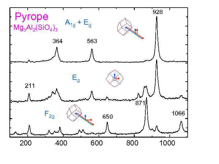 928 Pyrope Mg 3 Al 2(Si. O 4)3 A 1 g + Eg 364