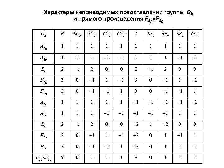 Таблица характеров. Характеры неприводимых представлений. Таблица неприводимых представлений. Таблица характеров неприводимых представлений групп. Характер приводимого представления.