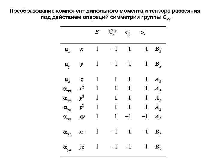 Преобразование компонент дипольного момента и тензора рассеяния под действием операций симметрии группы C 2
