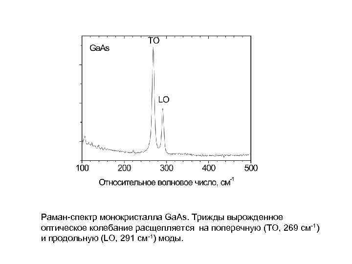 Раман-спектр монокристалла Ga. As. Трижды вырожденное оптическое колебание расщепляется на поперечную (TO, 269 см-1)