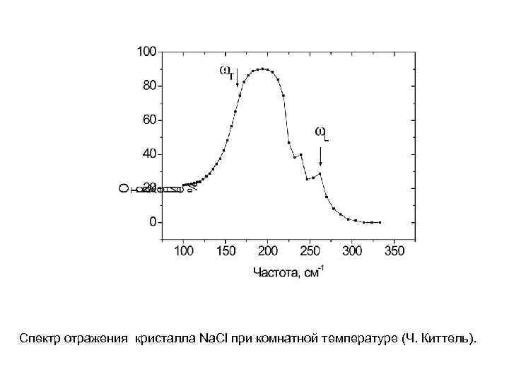 Спектр отражения кристалла Na. Cl при комнатной температуре (Ч. Киттель). 