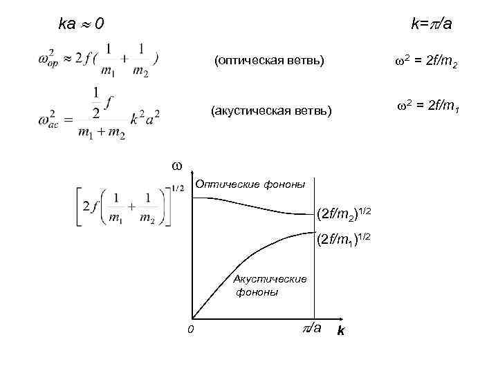 ka 0 k= /a (оптическая ветвь) 2 = 2 f/m 2 (акустическая ветвь) 2