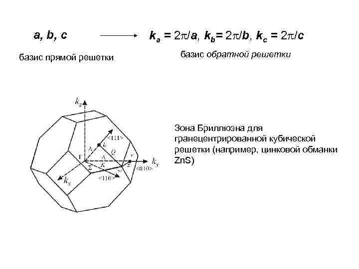 a, b, c базис прямой решетки ka = 2 /a, kb= 2 /b, kc