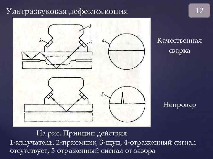 Ультразвуковая дефектоскопия 12 Качественная сварка Непровар На рис. Принцип действия 1 -излучатель, 2 -приемник,