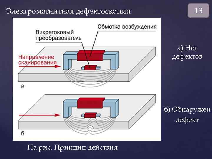 Схема вихретоковый дефектоскоп