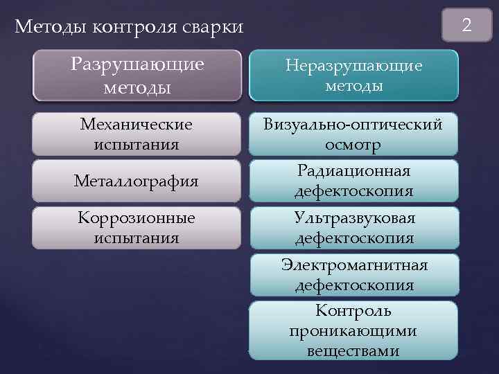 Классификация методов контроля качества сварных соединений презентация